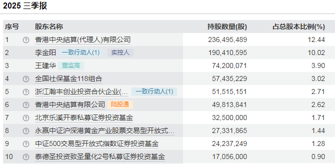 800亿赤峰黄金或易主，43岁创始人遗孀拟卖掉近百亿股权