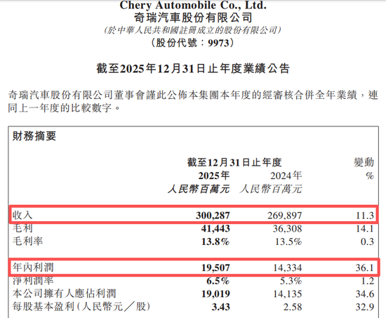 首破3000亿！奇瑞，回应核心原因