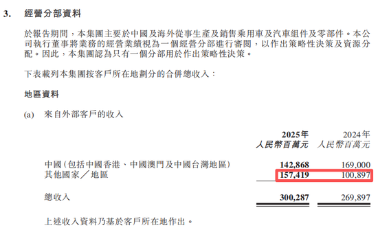 首破3000亿!奇瑞,回应核心原因