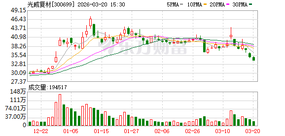 光威复材:正常情况下公司丙烯腈采购价格随行就市