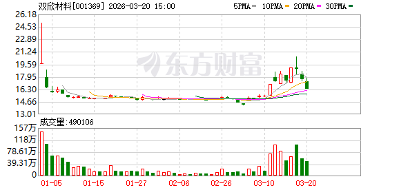 双欣材料:公司打造了“石灰石—电石—醋酸乙烯—聚乙烯醇—特种纤维/PVB树脂及功能性膜/PVA光学膜等下游产品”循环经济产业链