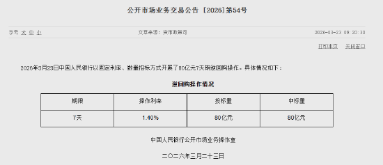 央行今日开展80亿元7天期逆回购操作