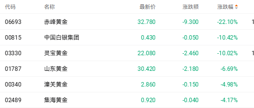 国际金价较年初高位回调逾22% 赤峰黄金盘中已跌超20%