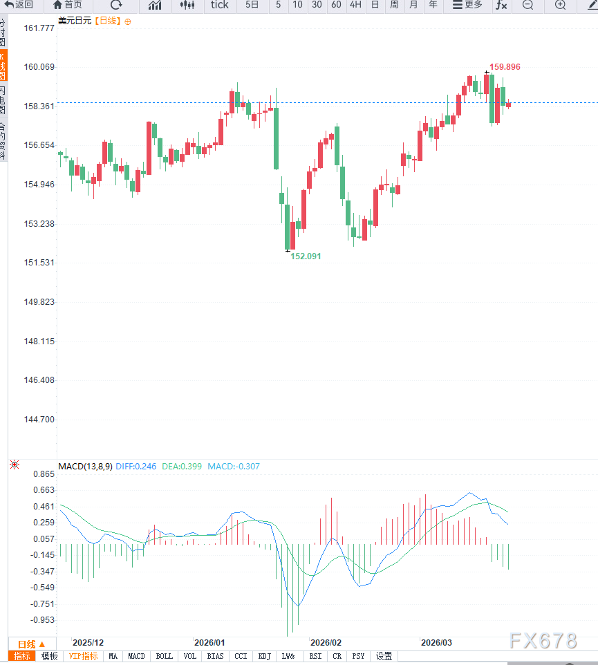 日本通胀跌至1.3%创近三年新低叠加中东风险升温，美元兑日元维持高位运行