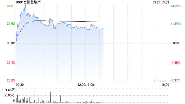 瑞银：恒基地产去年核心盈利及派息符预期 予目标价30.5港元