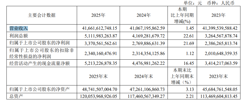 复星医药去年净利增超21%,CAR-T疗法纳入90余项商保