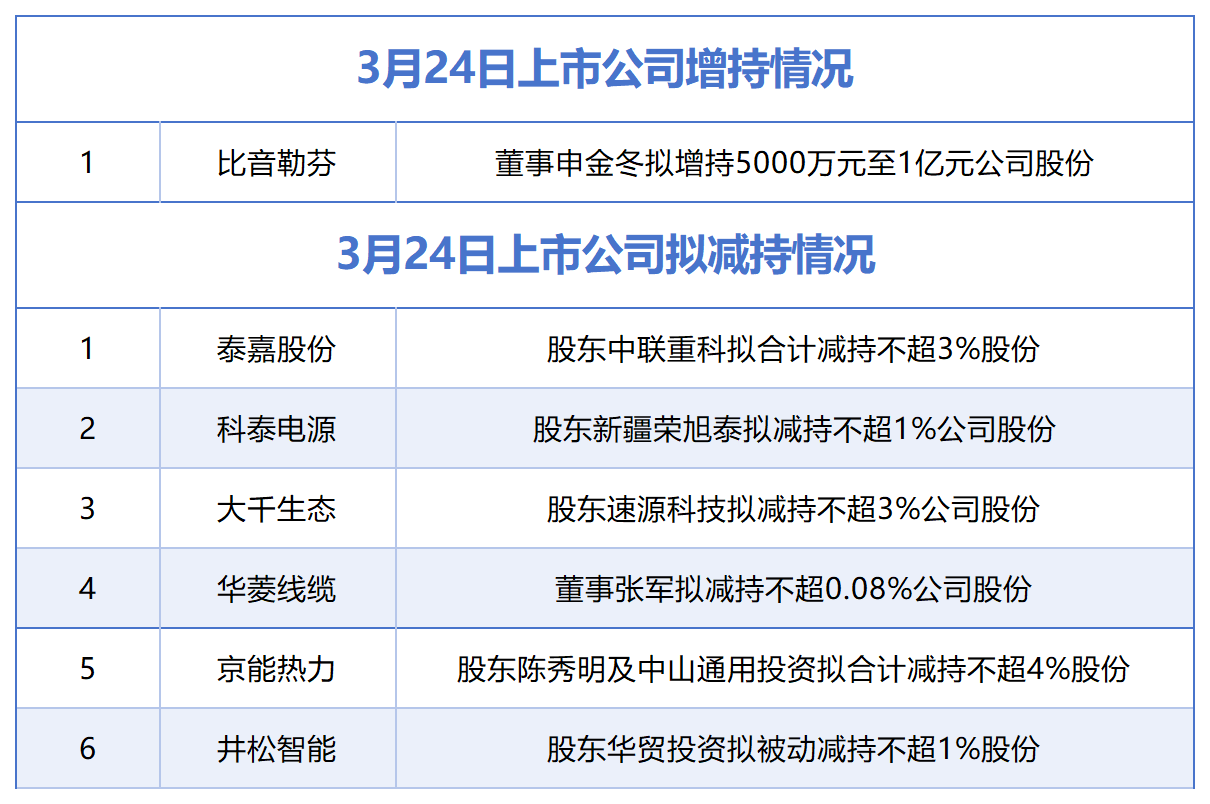 3月24日增减持汇总：比音勒芬披露增持情况，泰嘉股份等6股拟减持（表）