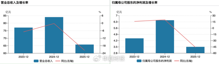 17亿元销售费用难救滞销“神药”:中成药龙头净利腰斩