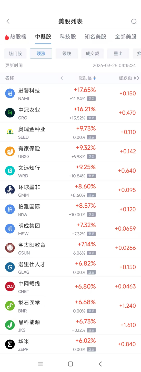 3月25日热门中概股涨跌不一 理想汽车涨3.62%，禾赛科技跌14.16%