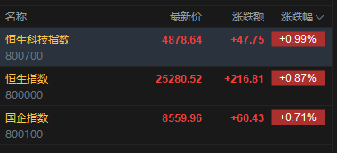 快讯:恒指高开0.87% 科指涨0.99% 科网股活跃 黄金股普涨 AI应用股高开