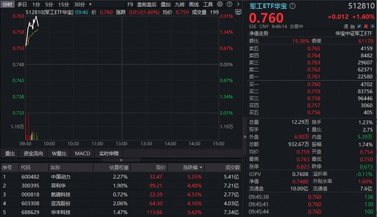 双引擎驱动,军工板块连续反弹!华宝基金军工ETF(512810)快速拉涨2%!