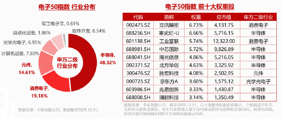 立讯精密登顶A股吸金榜!超130亿主力资金涌入电子板块!华宝基金电子ETF(515260)强势拉升4.16%