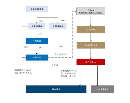 杉杉重整,海螺系真的是“如意郎君”吗?