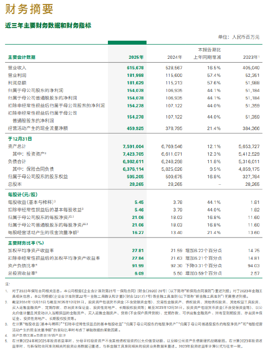 中国人寿：2025年净利润1540.78亿元，同比增长44.1%