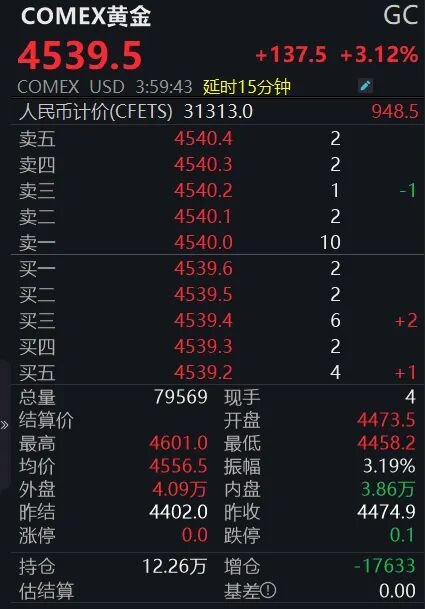 金价强势反弹，反转确立还是技术性修正？