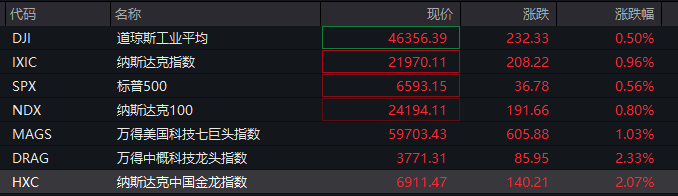 深夜，中概股爆发！