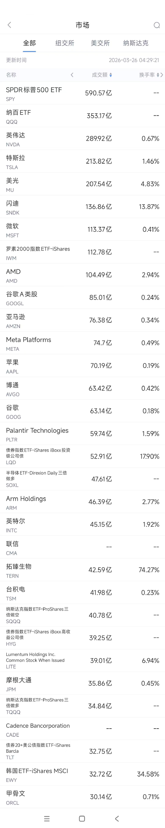 3月26日美股成交额前20：传英特尔与AMD计划提高CPU产品价格