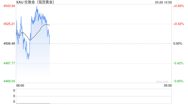 摩根大通交易员结束“美股看跌交易”，转为“中性”，探索“重新做多黄金的可能性”