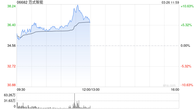 范式智能盘中涨超5% 公司启动A股上市辅导拟于深交所上市