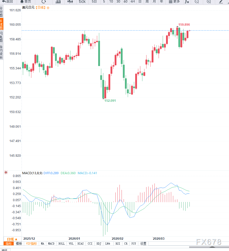 美元强势叠加日元承压，美元兑日元再次逼近159关口