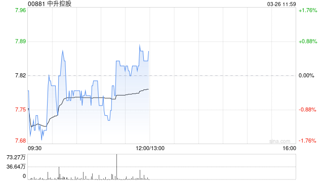 中升控股发布年度业绩 收入总额1644.03亿元毛利总额88.38亿元