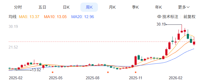 一年股价翻倍!搞机械的潍柴动力,竟然成了AI时代的大赢家?