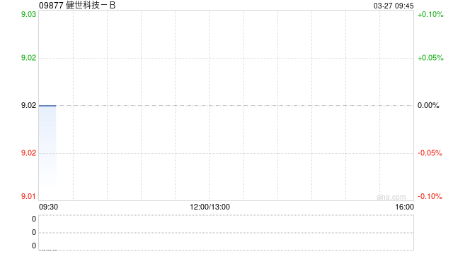 健世科技-B发布年度业绩 商业化首年实现收入9060万元