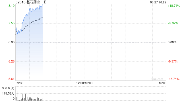 基石药业-B绩后涨逾17% 全年研发开支同比增长131.33%
