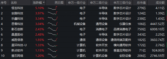 “龙虾热”为何让国产大模型爆红全球？华宝基金科创人工智能ETF（589520）拔地而起，单日吸金343万元