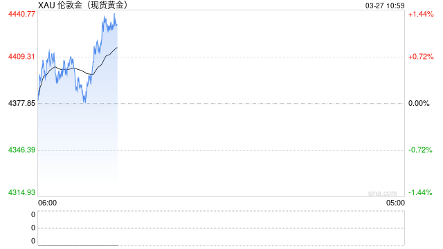 快讯：现货黄金日内涨幅扩大至1%，现报4422.81美元/盎司