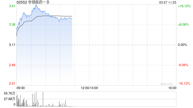 华领医药-B早盘大涨超14% 2025年实现创纪录盈利