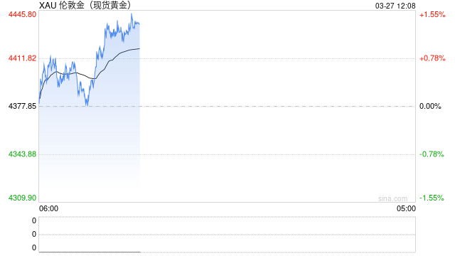 机构：黄金长期牛市逻辑未变，年底前看到6200美元