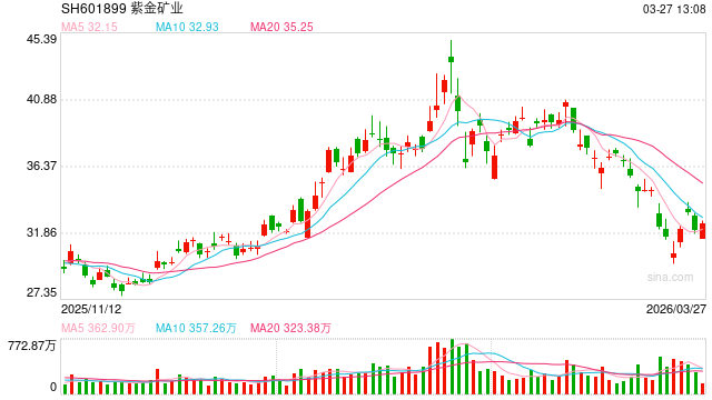 逆周期之王这次破例！紫金矿业182亿元吞下赤峰黄金，后者实控人清仓离场