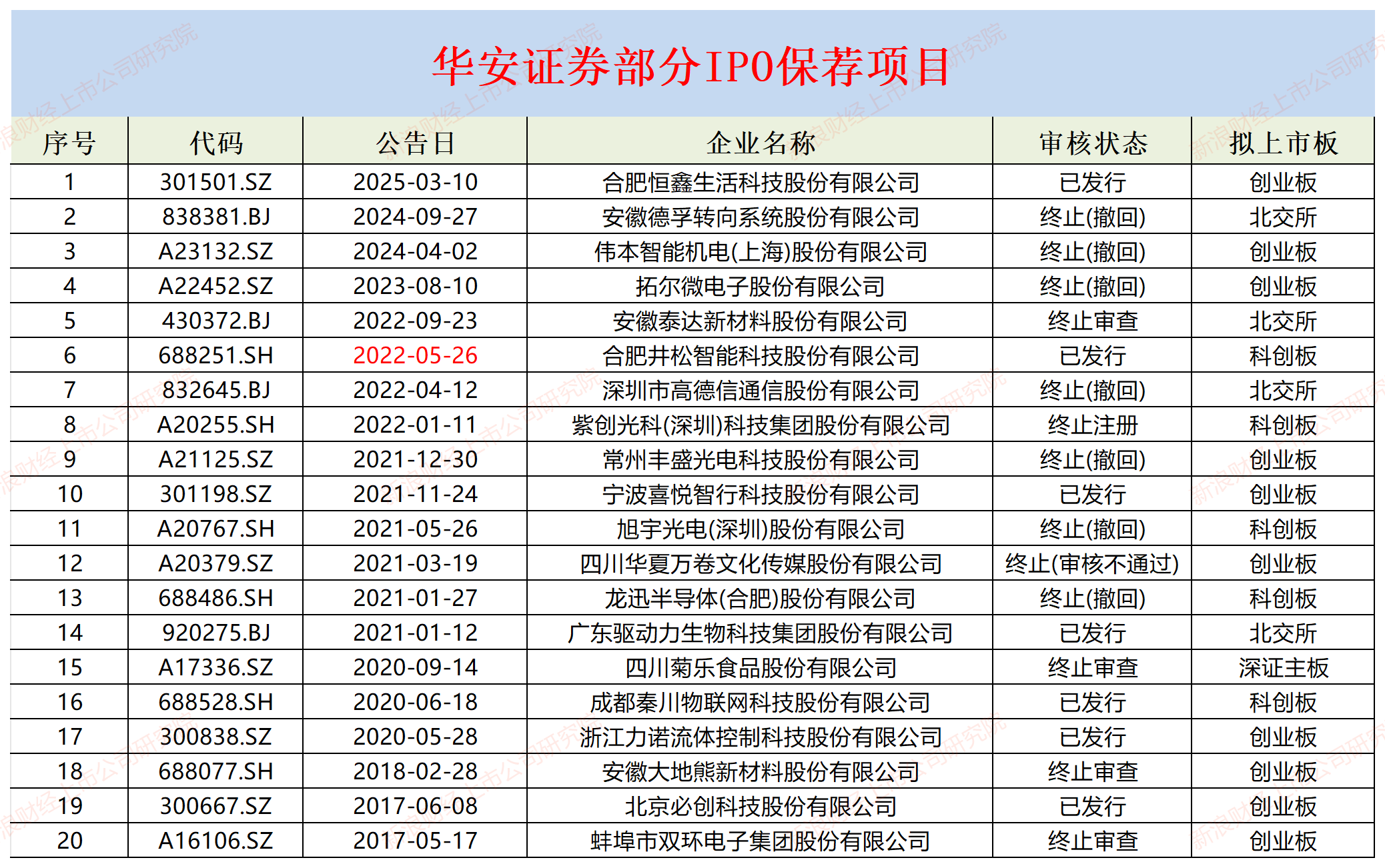 华安证券业绩“虎头蛇尾” Q4营收净利同比环比皆大降 IPO收入“脉冲式”上升背后股权储备项目为0