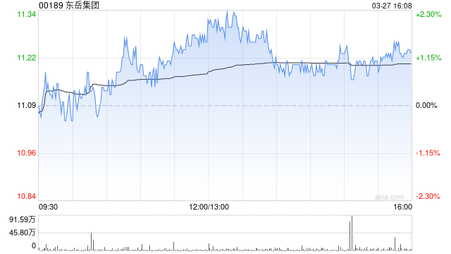 瑞银：维持东岳集团“买入”评级 目标价降至17.5港元
