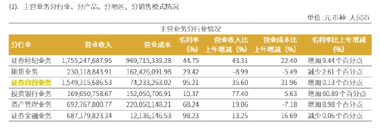 双创新高难掩“低基数”焦虑 安徽券商华安证券能否走出区域？