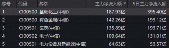 创新药爆发！520880飙涨5.51%创纪录！锂电产业链带飞，华宝基金有色ETF涨近3%、化工ETF斩获三连阳
