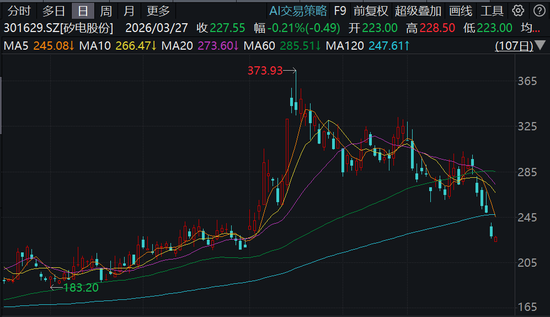 矽电股份,招商证券保荐IPO刚满一年便遭减持,还牵涉爆雷的三安光电