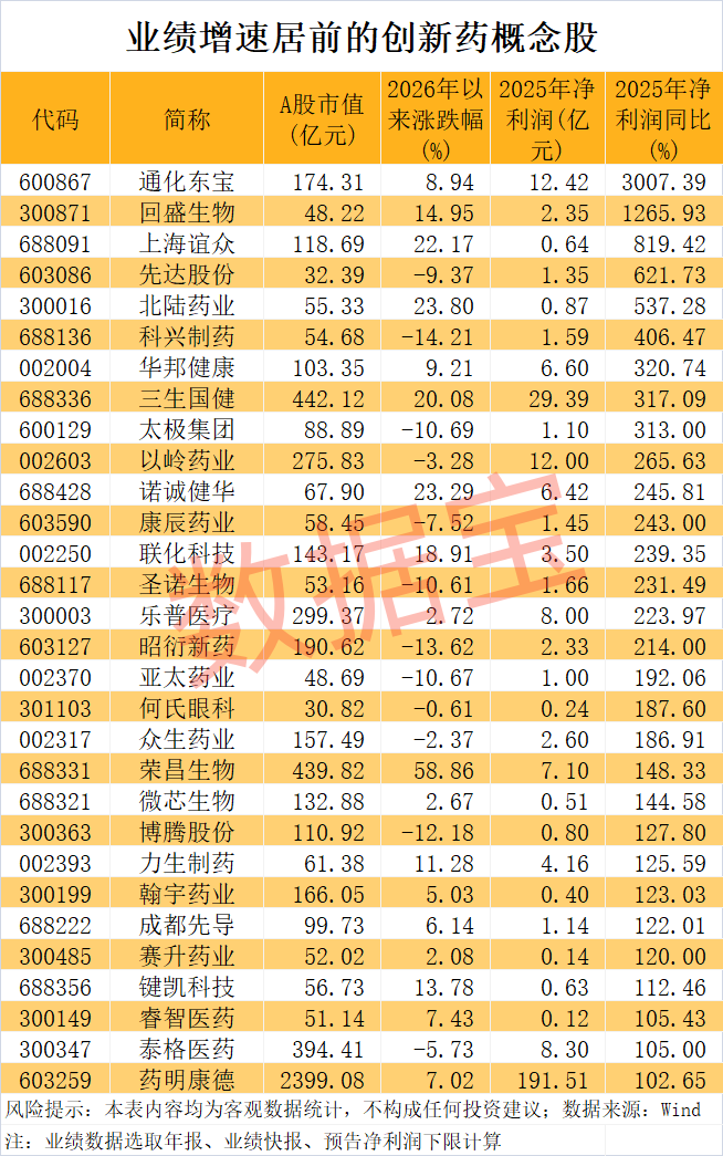 创新药BD，数据炸裂！超跌+业绩高增长概念股揭晓，17股上榜