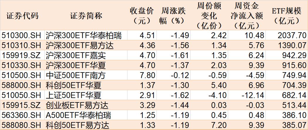 你恐慌我贪婪！沪指连跌四周，主力机构扎堆这些板块，相关ETF份额创新高