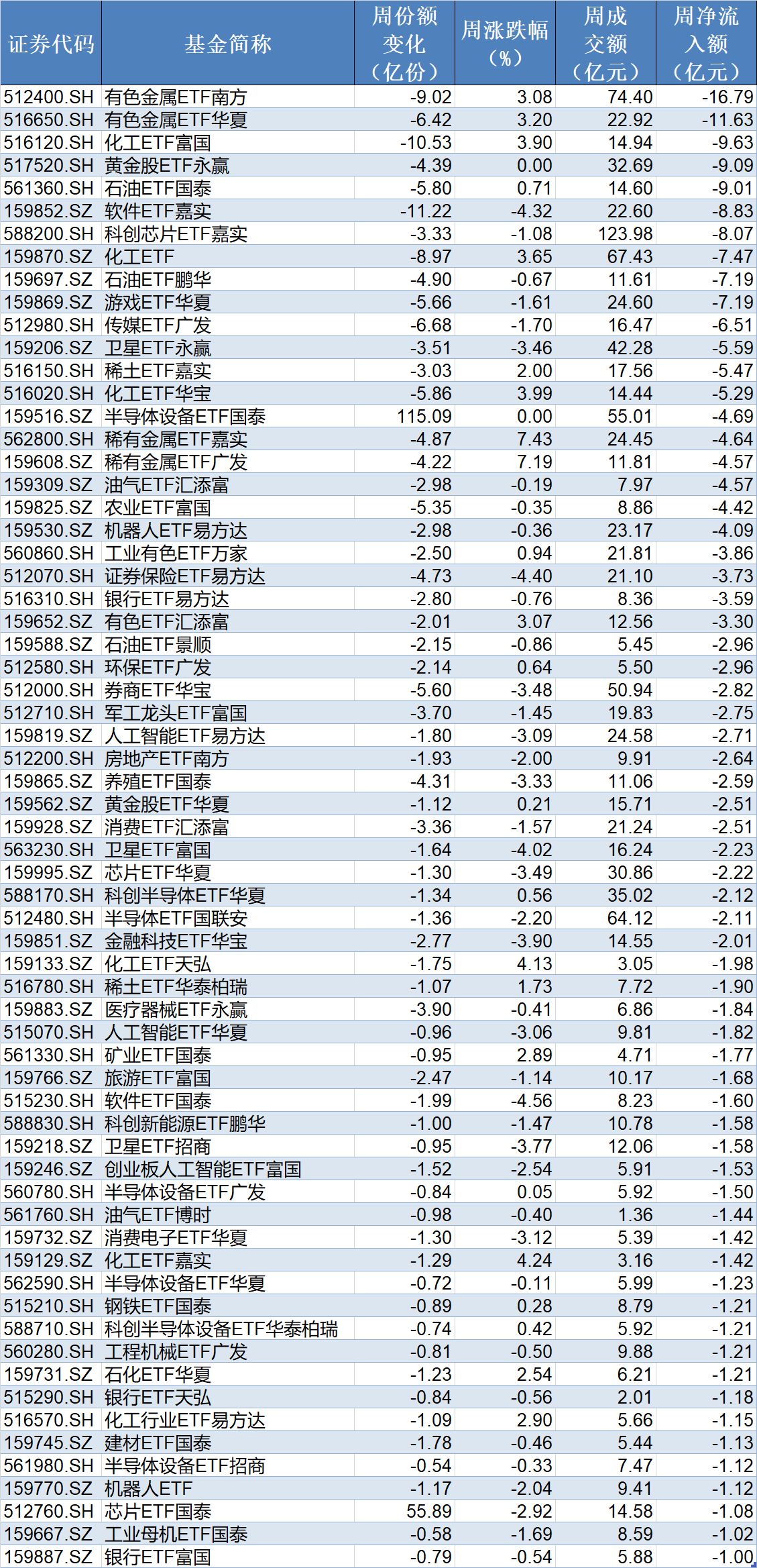 你恐慌我贪婪！沪指连跌四周，主力机构扎堆这些板块，相关ETF份额创新高