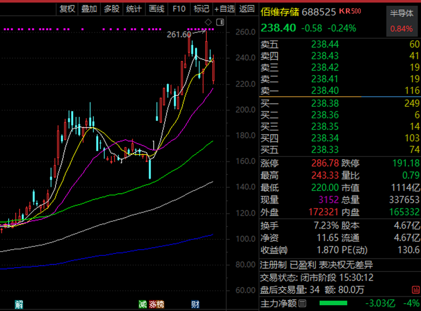 688498,不到一年涨了10倍多!