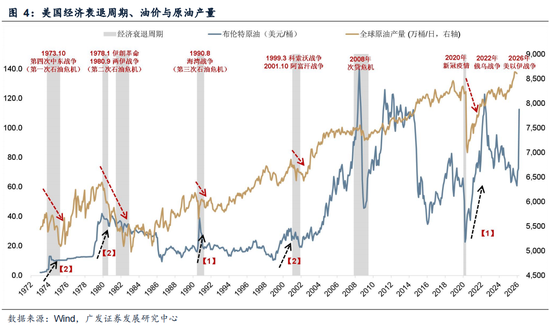 广发策略：指数需要一段时间磨底，5轮石油危机复盘，行业轮动有何规律？