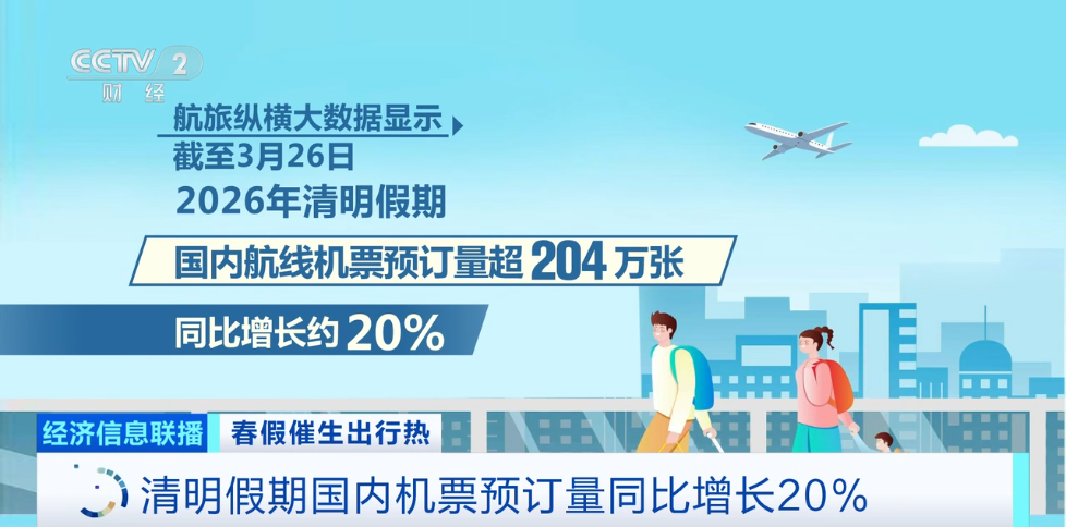 春假文旅市场大爆发!出行最高峰竟是→