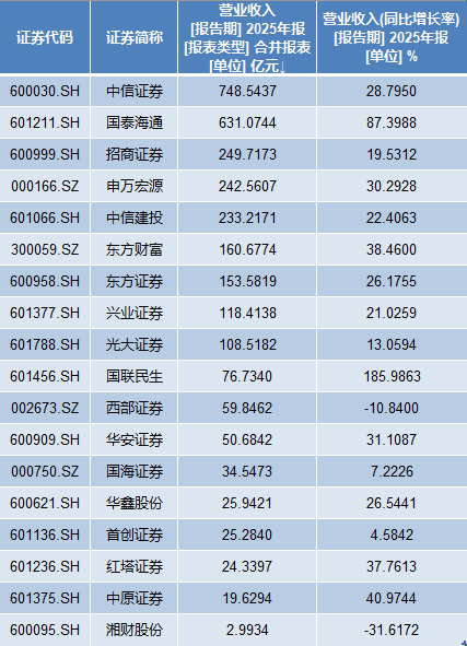 18家上市券商年报出炉:中信证券营收净利领跑,国泰海通总资产跃居榜首