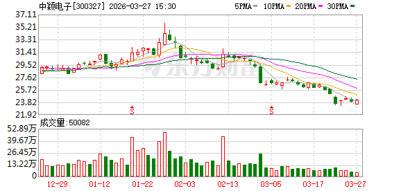 中颖电子:公司控股股东与二股东没有矛盾,经营理念没有重大差异