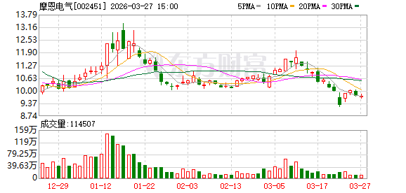 摩恩电气2025年净利1058.2万元,同比下降40.79%