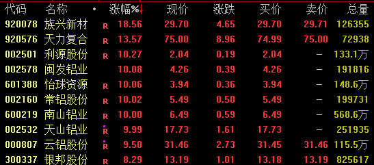 午后拉升！000008、600528快速涨停