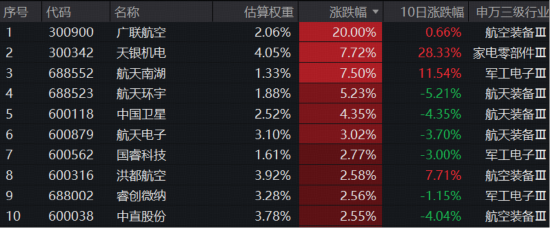 SpaceX IPO在即,力箭二号火箭将首飞!海内外共振,通用航空ETF(159231)放量劲涨1.46%