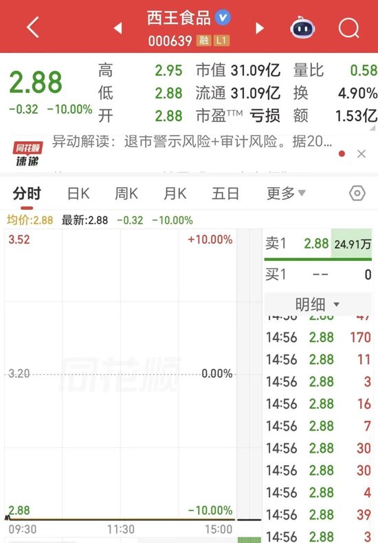 一字跌停!"玉米油第一股" 或将ST，99%股权将被拍卖
